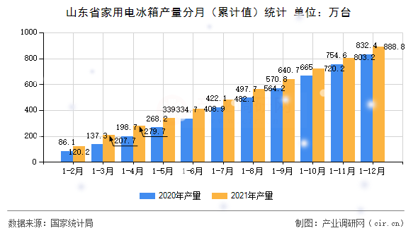 山東省家用電冰箱產(chǎn)量分月（累計(jì)值）統(tǒng)計(jì)