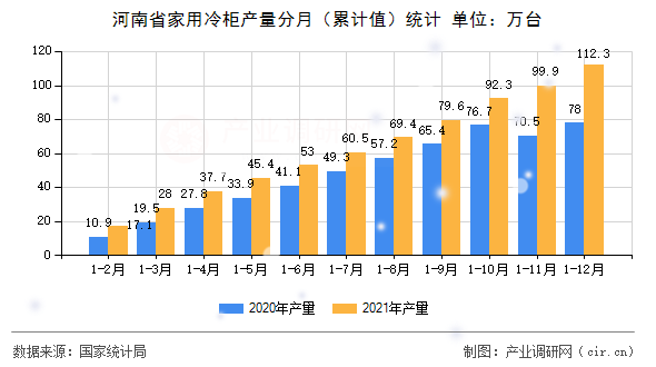 河南省家用冷柜產(chǎn)量分月（累計(jì)值）統(tǒng)計(jì)