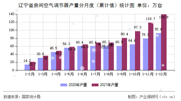 遼寧省房間空氣調(diào)節(jié)器產(chǎn)量分月度（累計值）統(tǒng)計圖