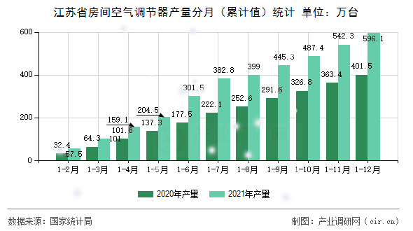 江蘇省房間空氣調(diào)節(jié)器產(chǎn)量分月(累計(jì)值)統(tǒng)計(jì) 江蘇省房間空氣調(diào)節(jié)器產(chǎn)量分月(累計(jì)值)統(tǒng)計(jì)