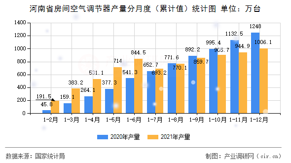 河南省房間空氣調節(jié)器產量分月度（累計值）統計圖