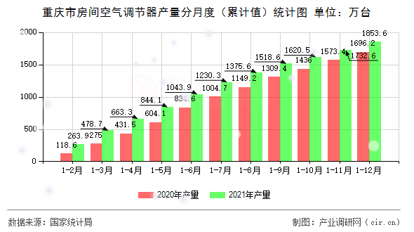 重慶市房間空氣調(diào)節(jié)器產(chǎn)量分月度（累計(jì)值）統(tǒng)計(jì)圖