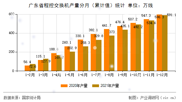 廣東省程控交換機(jī)產(chǎn)量分月（累計值）統(tǒng)計