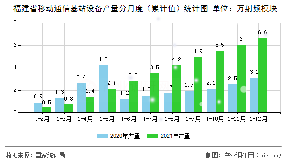 福建省移動通信基站設備產量分月度（累計值）統(tǒng)計圖
