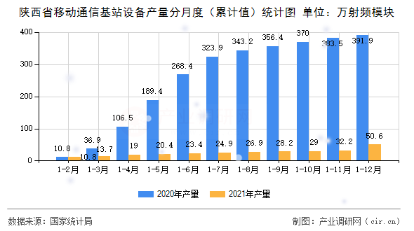 陜西省移動通信基站設(shè)備產(chǎn)量分月度（累計值）統(tǒng)計圖
