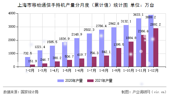 上海市移動(dòng)通信手持機(jī)產(chǎn)量分月度(累計(jì)值)統(tǒng)計(jì)圖 上海市移動(dòng)通信手持機(jī)產(chǎn)量分月度(累計(jì)值)統(tǒng)計(jì)圖