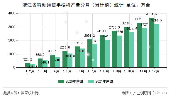 浙江省移動通信手持機產(chǎn)量分月（累計值）統(tǒng)計