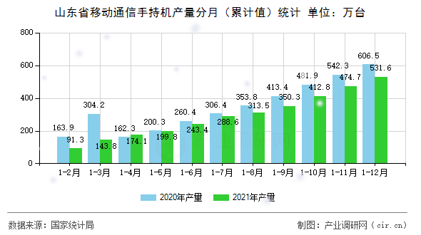 山東省移動通信手持機產(chǎn)量分月（累計值）統(tǒng)計