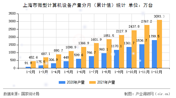 上海市微型計算機(jī)設(shè)備產(chǎn)量分月（累計值）統(tǒng)計