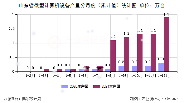 山東省微型計算機設(shè)備產(chǎn)量分月度（累計值）統(tǒng)計圖