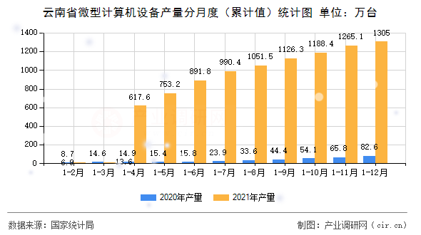 云南省微型計算機設(shè)備產(chǎn)量分月度(累計值)統(tǒng)計圖 云南省微型計算機設(shè)備產(chǎn)量分月度(累計值)統(tǒng)計圖