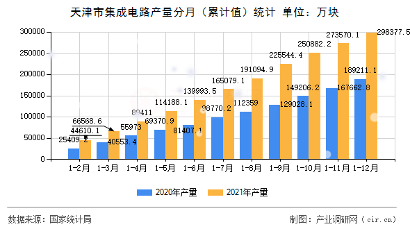 天津市集成電路產(chǎn)量分月（累計值）統(tǒng)計