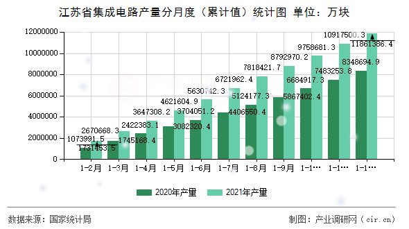江蘇省集成電路產(chǎn)量分月度（累計值）統(tǒng)計圖