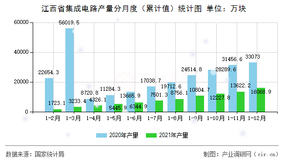 江西省集成電路產(chǎn)量分月度（累計值）統(tǒng)計圖
