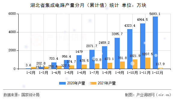 湖北省集成電路產(chǎn)量分月（累計值）統(tǒng)計