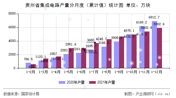 貴州省集成電路產(chǎn)量分月度（累計值）統(tǒng)計圖