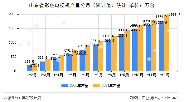 山東省彩色電視機產(chǎn)量分月（累計值）統(tǒng)計