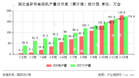 湖北省彩色電視機(jī)產(chǎn)量分月度（累計(jì)值）統(tǒng)計(jì)圖