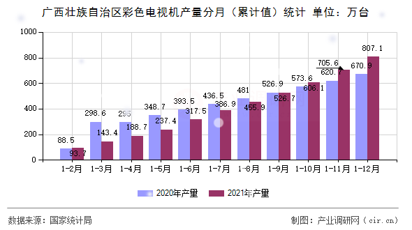 廣西壯族自治區(qū)彩色電視機(jī)產(chǎn)量分月（累計(jì)值）統(tǒng)計(jì)