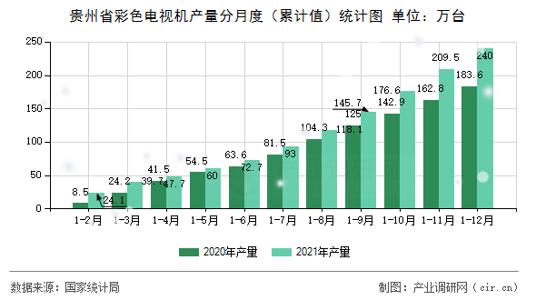 貴州省彩色電視機(jī)產(chǎn)量分月度（累計(jì)值）統(tǒng)計(jì)圖