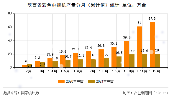 陜西省彩色電視機(jī)產(chǎn)量分月（累計(jì)值）統(tǒng)計(jì)