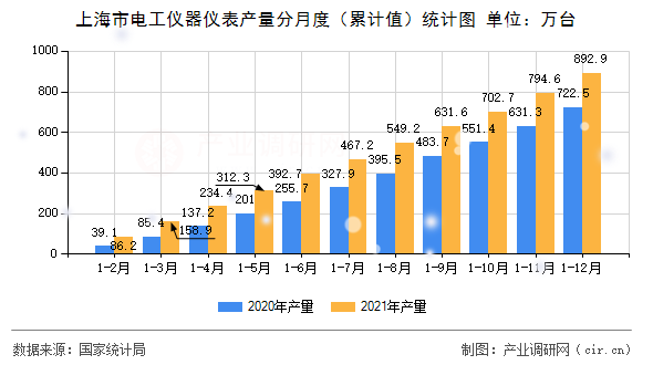 上海市電工儀器儀表產(chǎn)量分月度（累計值）統(tǒng)計圖