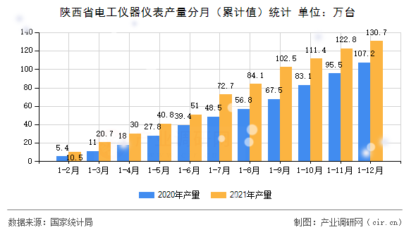 陜西省電工儀器儀表產(chǎn)量分月（累計值）統(tǒng)計