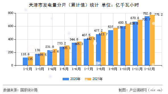 天津市發(fā)電量分月（累計值）統(tǒng)計