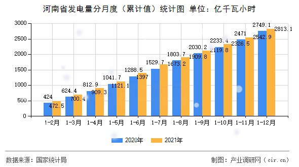 河南省發(fā)電量分月度（累計(jì)值）統(tǒng)計(jì)圖