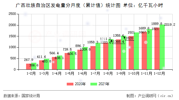廣西壯族自治區(qū)發(fā)電量分月度(累計(jì)值)統(tǒng)計(jì)圖 廣西壯族自治區(qū)發(fā)電量分月度(累計(jì)值)統(tǒng)計(jì)圖