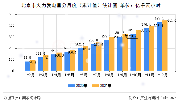 北京市火力發(fā)電量分月度（累計值）統(tǒng)計圖