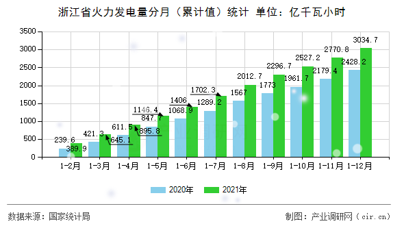 浙江省火力發(fā)電量分月（累計值）統(tǒng)計