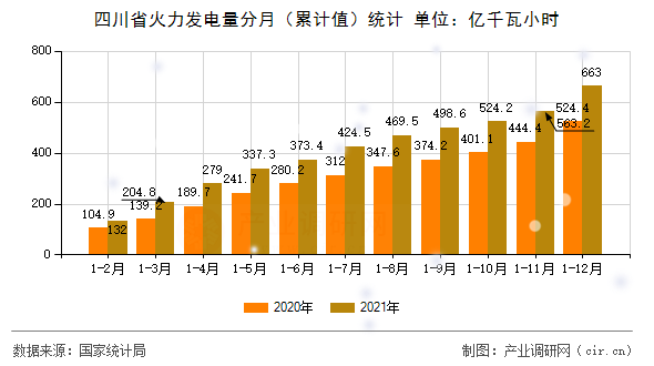 四川省火力發(fā)電量分月（累計值）統(tǒng)計