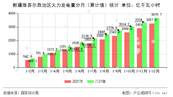 新疆維吾爾自治區(qū)火力發(fā)電量分月(累計(jì)值)統(tǒng)計(jì) 新疆維吾爾自治區(qū)火力發(fā)電量分月(累計(jì)值)統(tǒng)計(jì)