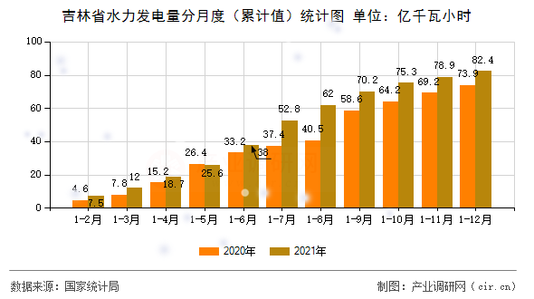 吉林省水力發(fā)電量分月度（累計值）統(tǒng)計圖