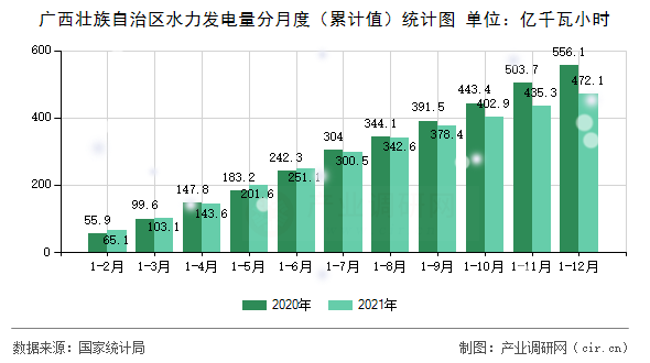 廣西壯族自治區(qū)水力發(fā)電量分月度（累計值）統(tǒng)計圖