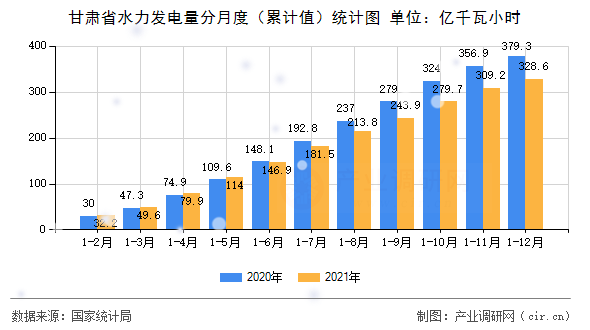 甘肅省水力發(fā)電量分月度（累計值）統(tǒng)計圖