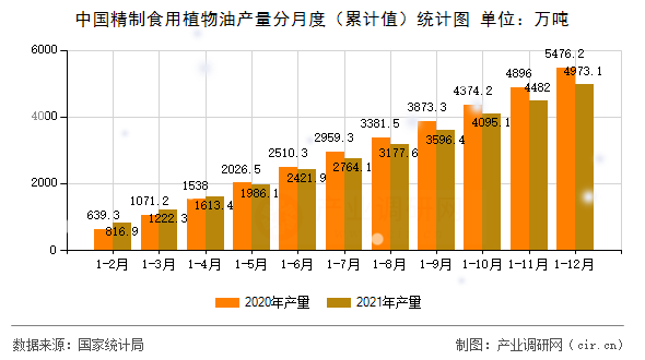中國精制食用植物油產(chǎn)量分月度（累計(jì)值）統(tǒng)計(jì)圖