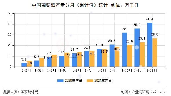 中國葡萄酒產量分月（累計值）統(tǒng)計