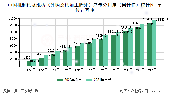 中國機(jī)制紙及紙板(外購原紙加工除外)產(chǎn)量分月度(累計(jì)值)統(tǒng)計(jì)圖 中國機(jī)制紙及紙板(外購原紙加工除外)產(chǎn)量分月度(累計(jì)值)統(tǒng)計(jì)圖