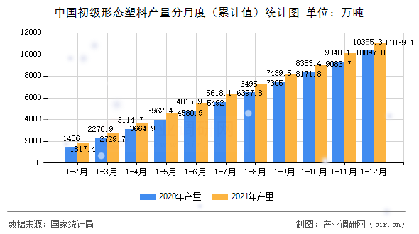 中國(guó)初級(jí)形態(tài)塑料產(chǎn)量分月度（累計(jì)值）統(tǒng)計(jì)圖