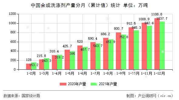 中國合成洗滌劑產(chǎn)量分月（累計(jì)值）統(tǒng)計(jì)