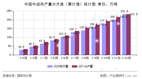 中國中成藥產(chǎn)量分月度（累計值）統(tǒng)計圖