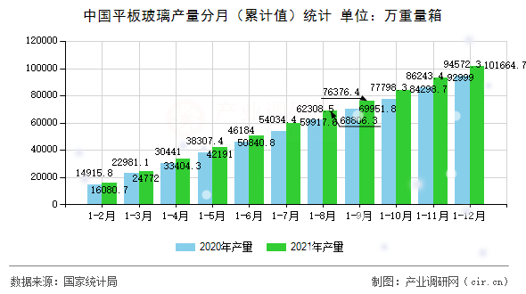 中國(guó)平板玻璃產(chǎn)量分月（累計(jì)值）統(tǒng)計(jì)
