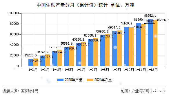 中國生鐵產(chǎn)量分月（累計值）統(tǒng)計