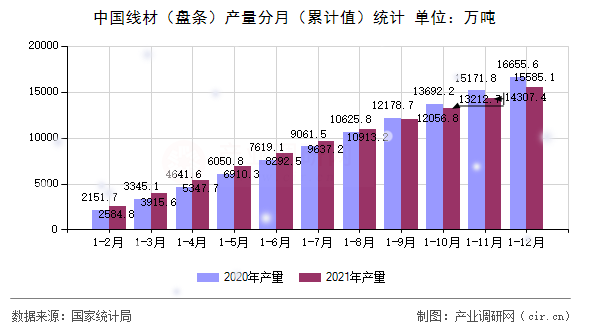 中國(guó)線材（盤條）產(chǎn)量分月（累計(jì)值）統(tǒng)計(jì)