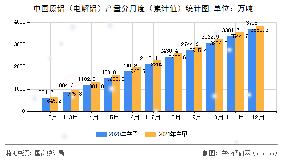 中國原鋁（電解鋁）產量分月度（累計值）統(tǒng)計圖