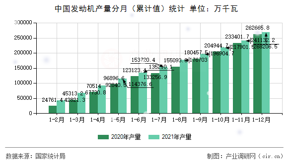 中國發(fā)動機產量分月（累計值）統計