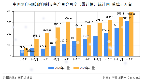 中國復印和膠版印制設備產量分月度（累計值）統(tǒng)計圖