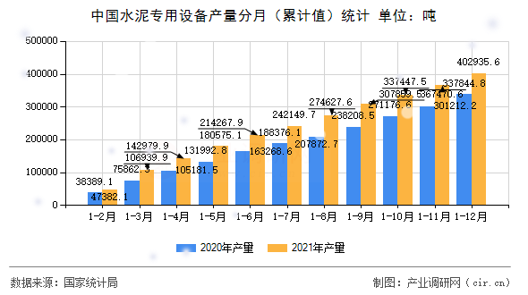 中國水泥專用設備產(chǎn)量分月（累計值）統(tǒng)計